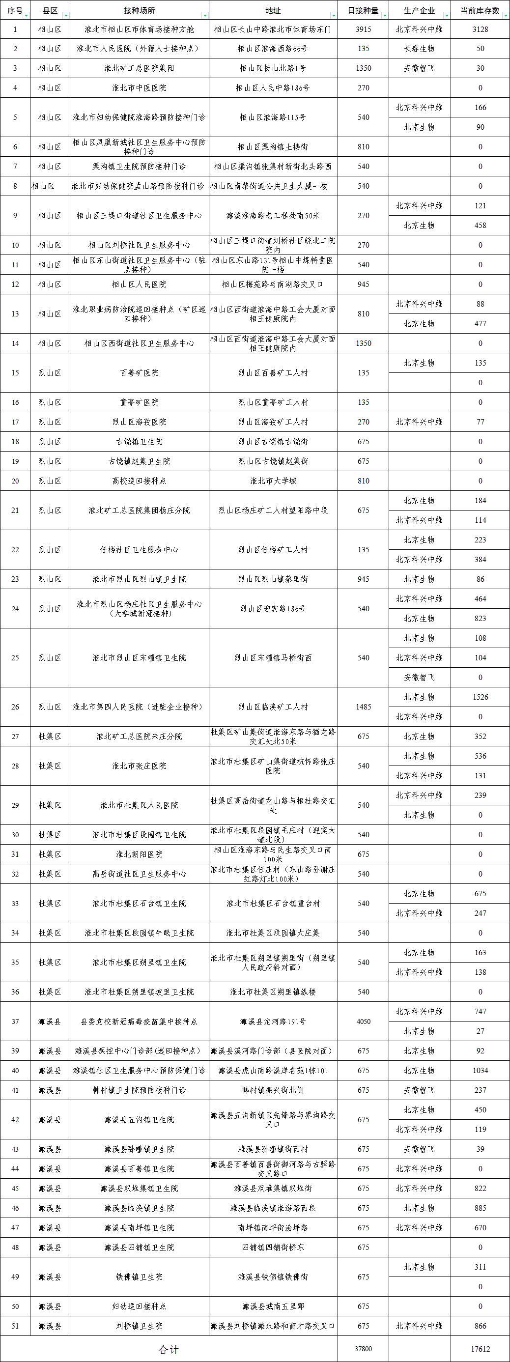 淮北市6月18日14時40分新冠病毒疫苗接種門診信息表僅供第二劑次接種