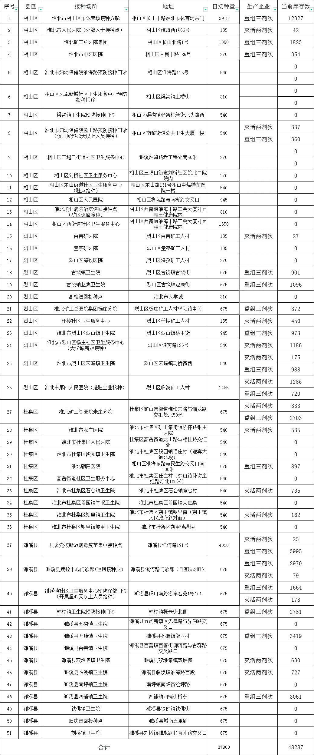 淮北市6月21日8时40分新冠病毒疫苗接种门诊信息表（仅供第二剂次接种） 淮北市卫生健康委员会